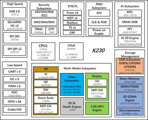 嘉楠科技發布K230芯片 支持Linux與RT-Thread Smart雙操作系統運行，引領AIoT軟件開發新范式